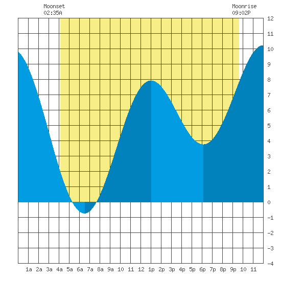 Anguilla Island tide chart for Monday, June 9, 2025