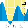 Anguilla Island tide chart for Saturday, July 12, 2025