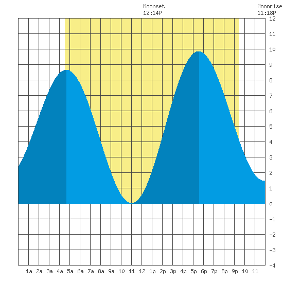 Anguilla Island tide chart for Wednesday, July 16, 2025