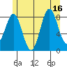 Anguilla Island tide chart for Wednesday, July 16, 2025