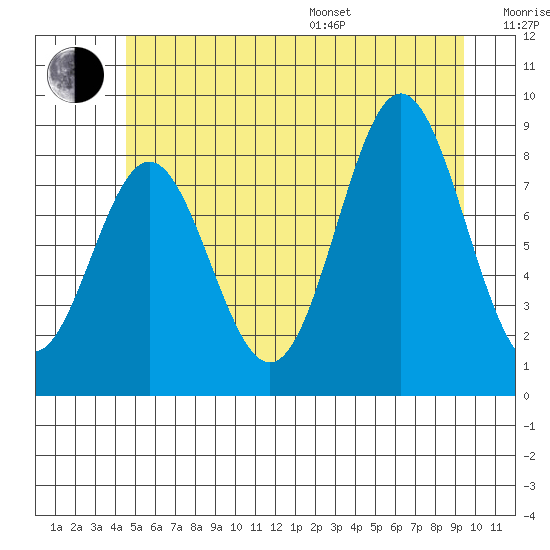 Anguilla Island tide chart for Thursday, July 17, 2025