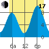 Anguilla Island tide chart for Thursday, July 17, 2025