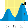 Anguilla Island tide chart for Friday, July 18, 2025