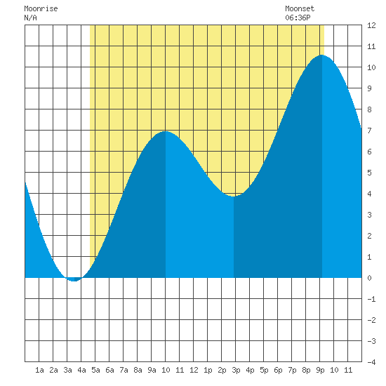Anguilla Island tide chart for Sunday, July 20, 2025