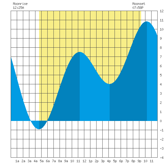 Anguilla Island tide chart for Monday, July 21, 2025
