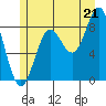Anguilla Island tide chart for Monday, July 21, 2025