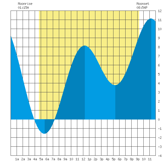 Anguilla Island tide chart for Tuesday, July 22, 2025