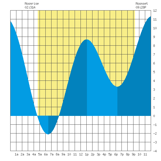 Anguilla Island tide chart for Wednesday, July 23, 2025