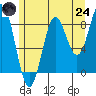 Anguilla Island tide chart for Thursday, July 24, 2025