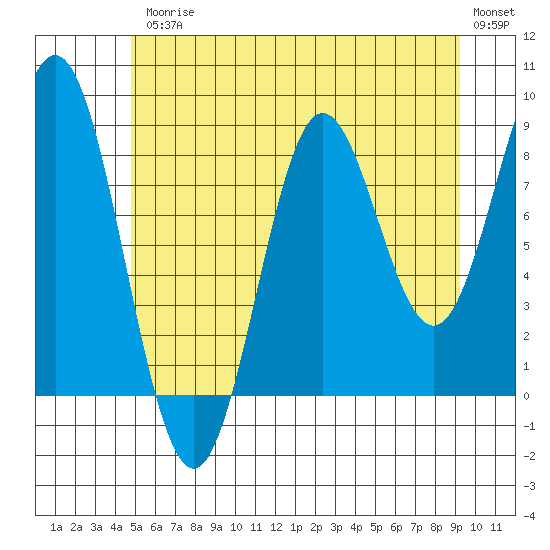Anguilla Island tide chart for Friday, July 25, 2025