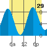 Anguilla Island tide chart for Tuesday, July 29, 2025