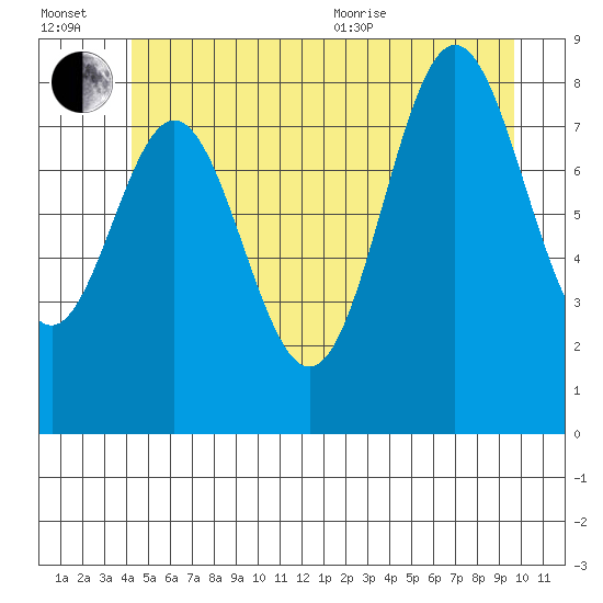 Anguilla Island tide chart for Wednesday, July 2, 2025