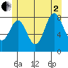 Anguilla Island tide chart for Wednesday, July 2, 2025
