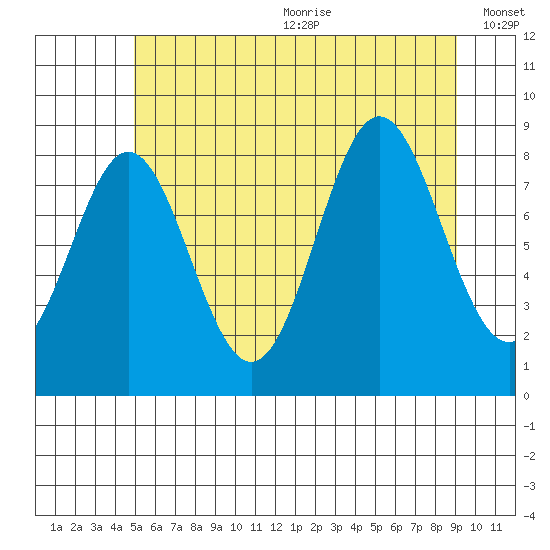 Anguilla Island tide chart for Wednesday, July 30, 2025