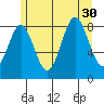 Anguilla Island tide chart for Wednesday, July 30, 2025