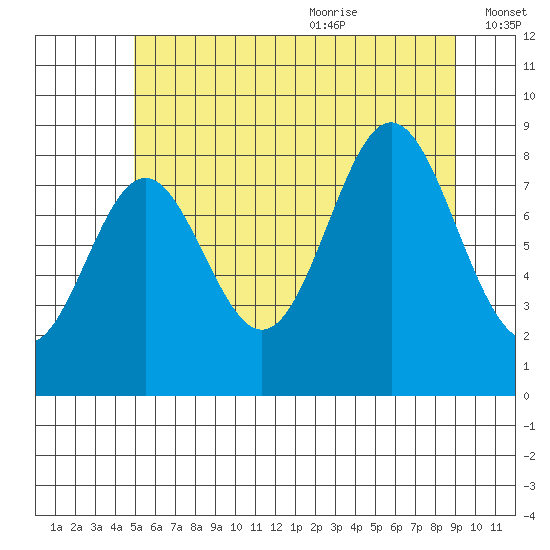 Anguilla Island tide chart for Thursday, July 31, 2025