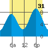 Anguilla Island tide chart for Thursday, July 31, 2025