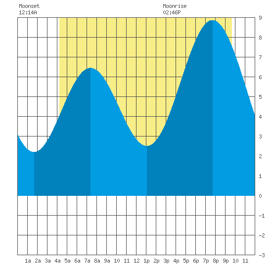 Anguilla Island tide chart for Thursday, July 3, 2025