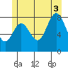 Anguilla Island tide chart for Thursday, July 3, 2025