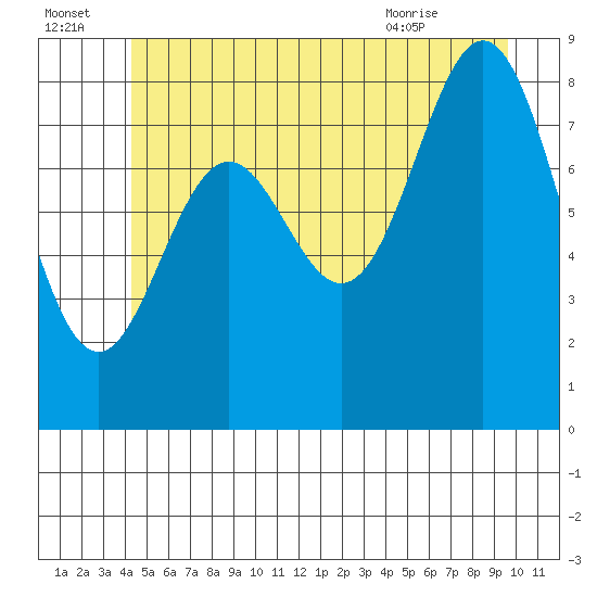 Anguilla Island tide chart for Friday, July 4, 2025