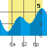 Anguilla Island tide chart for Saturday, July 5, 2025