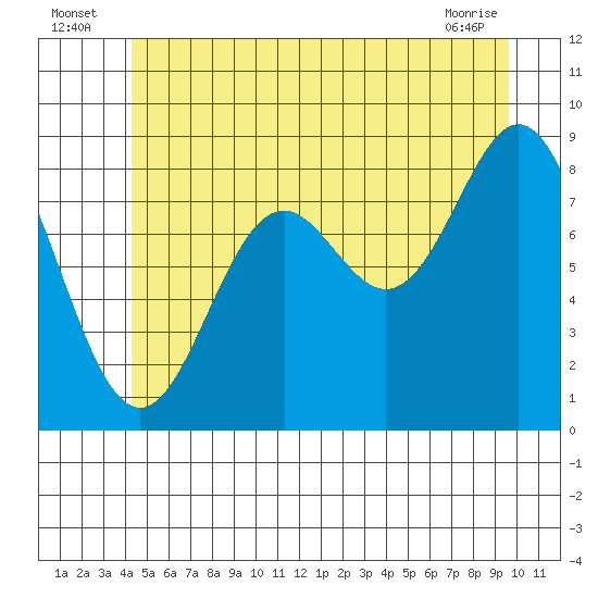 Anguilla Island tide chart for Sunday, July 6, 2025