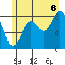 Anguilla Island tide chart for Sunday, July 6, 2025