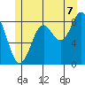 Anguilla Island tide chart for Monday, July 7, 2025
