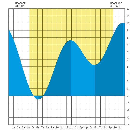 Anguilla Island tide chart for Tuesday, July 8, 2025