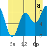 Anguilla Island tide chart for Tuesday, July 8, 2025