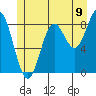 Anguilla Island tide chart for Wednesday, July 9, 2025