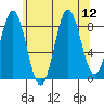 Anguilla Island tide chart for Tuesday, August 12, 2025