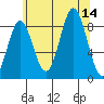 Anguilla Island tide chart for Thursday, August 14, 2025