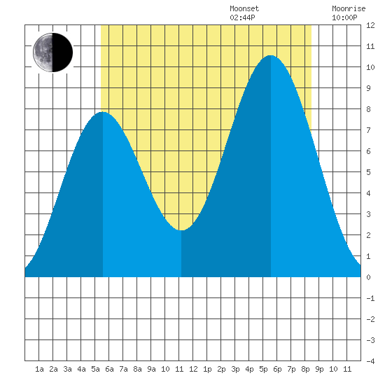 Anguilla Island tide chart for Friday, August 15, 2025