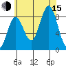 Anguilla Island tide chart for Friday, August 15, 2025