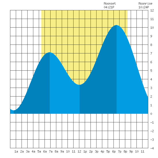 Anguilla Island tide chart for Saturday, August 16, 2025