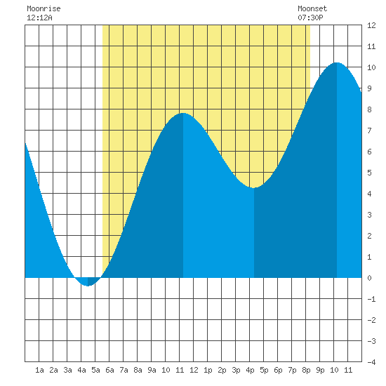 Anguilla Island tide chart for Tuesday, August 19, 2025