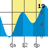 Anguilla Island tide chart for Tuesday, August 19, 2025