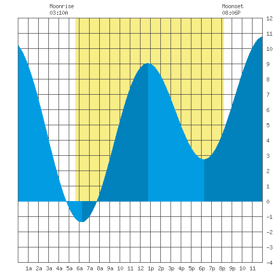 Anguilla Island tide chart for Thursday, August 21, 2025