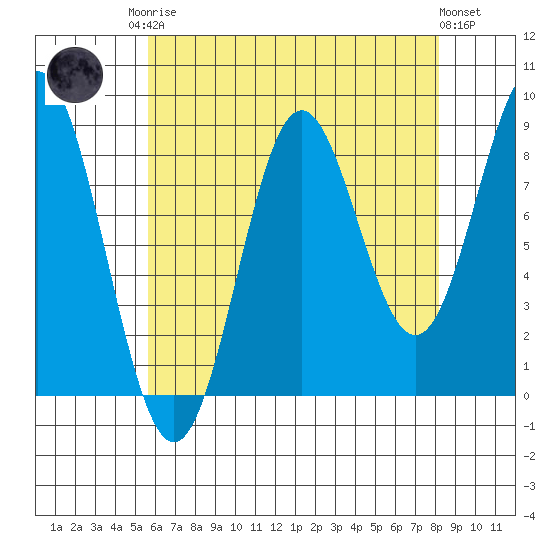 Anguilla Island tide chart for Friday, August 22, 2025