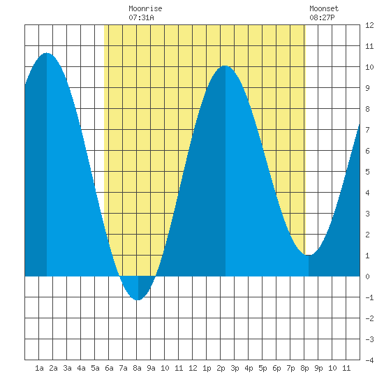 Anguilla Island tide chart for Sunday, August 24, 2025