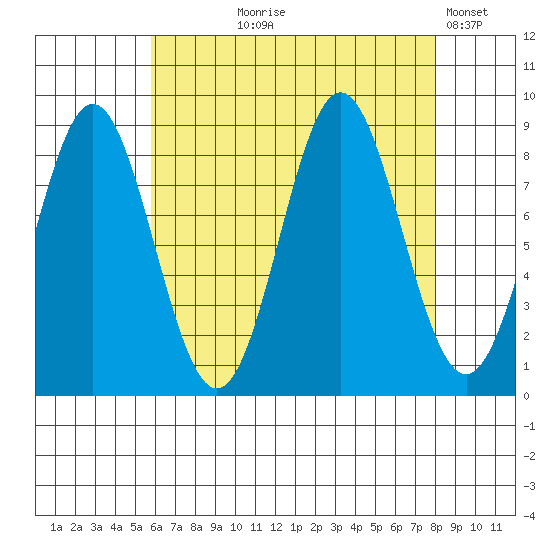 Anguilla Island tide chart for Tuesday, August 26, 2025