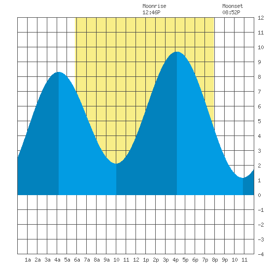 Anguilla Island tide chart for Thursday, August 28, 2025