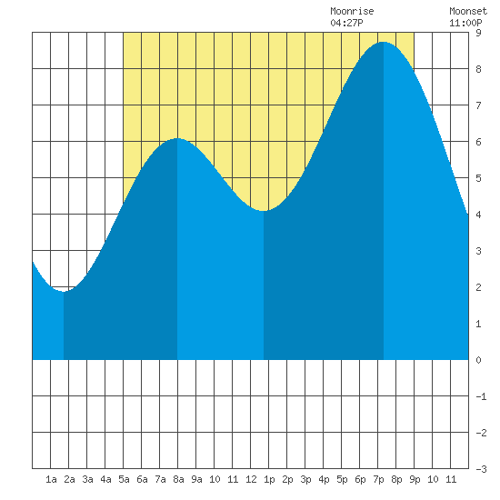 Anguilla Island tide chart for Saturday, August 2, 2025
