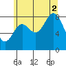 Anguilla Island tide chart for Saturday, August 2, 2025