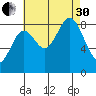 Anguilla Island tide chart for Saturday, August 30, 2025
