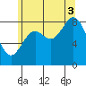 Anguilla Island tide chart for Sunday, August 3, 2025