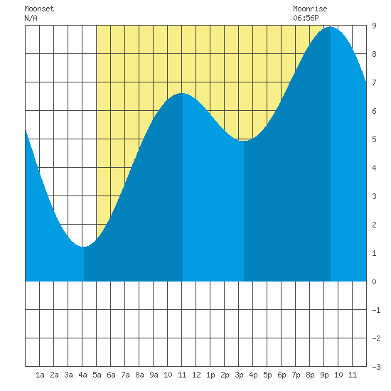Anguilla Island tide chart for Monday, August 4, 2025