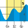 Anguilla Island tide chart for Tuesday, August 5, 2025