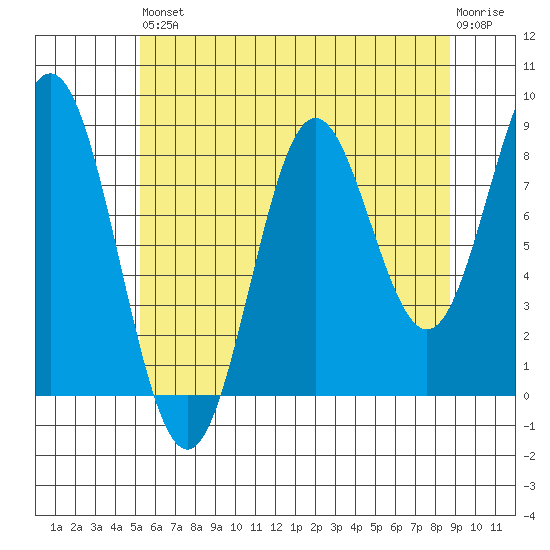 Anguilla Island tide chart for Saturday, August 9, 2025